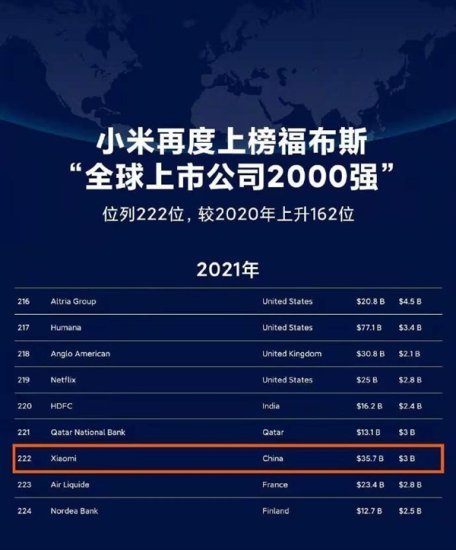 小米福布斯榜单<em>全球</em>上市公司排行222名，OPPO K9智能电视首销
