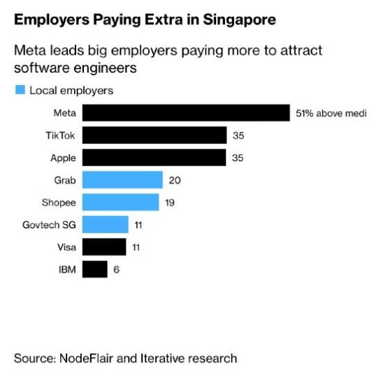 新加坡<em>软件</em>工程师去年<em>工资</em>上涨7.6% 但还是跑不赢房租
