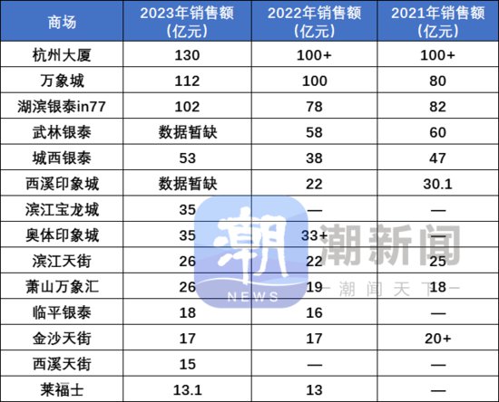 2023杭州商场销售榜单出炉，“百亿俱乐部”再添一员
