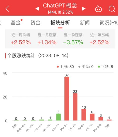 ChatGPT概念板块涨2.52%<em> 鸿博股份</em>涨10.02%居首
