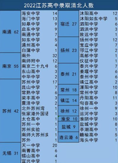 2022年江苏高考录取清北人数，看看经济第一大省在教育方面的...