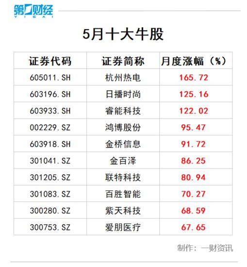 5月十<em>大牛</em>股出炉，杭州热电165.72%涨幅问鼎榜首