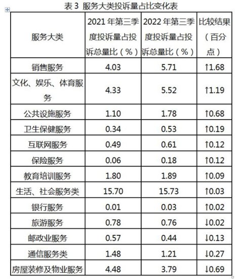 投诉解决率96.62%<em> 四川</em>公布第三季度消费者投诉信息统计分析