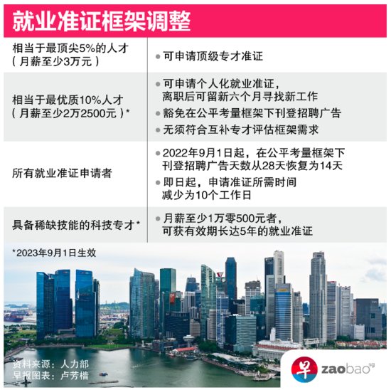 新加坡发布“顶级专才<em>准</em>证”，快来看看自己<em>是否</em>符合条件吧
