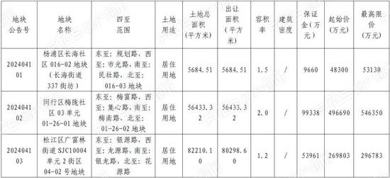 上海市国有<em>建设</em>用地使用权出让公告 沪告字[2024]第041号