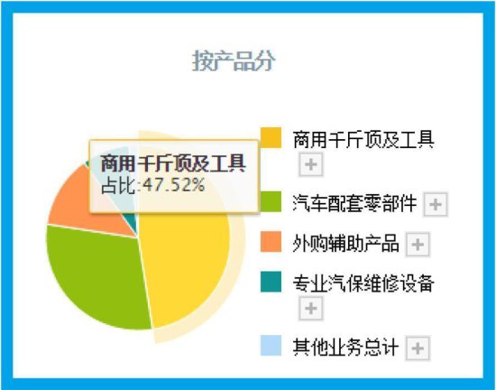 中国最大的千斤顶公司,<em>汽车零件</em>OEM市占率超35%,被评专精特新...