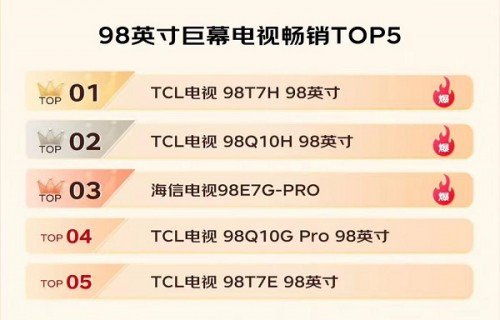 双11战报出炉：中国人更爱买<em>国产电视</em>！TCL夺多项榜首