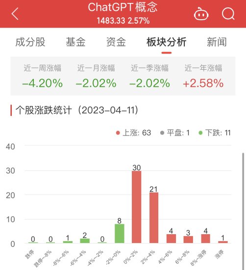 ChatGPT概念板块涨2.57%<em> 中文在线</em>涨20%居首