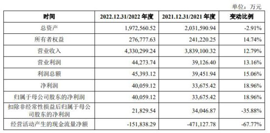 中电港上市首日涨221.6% 募资22.6亿经营<em>现金</em>流4连负