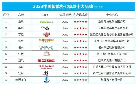 “2023<em>中国</em>智能<em>办公家具十大品牌</em>” 榜单发布