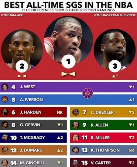 NBA<em>得分后卫历史前十</em>：艾弗森第五，哈登第六，麦迪勉强上榜