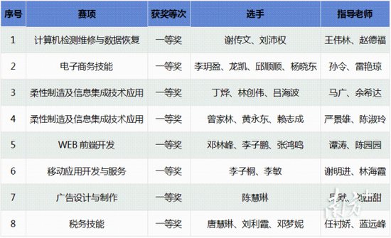 竞赛风云榜｜8金6银14铜，看东莞电子商贸学校省赛成绩单