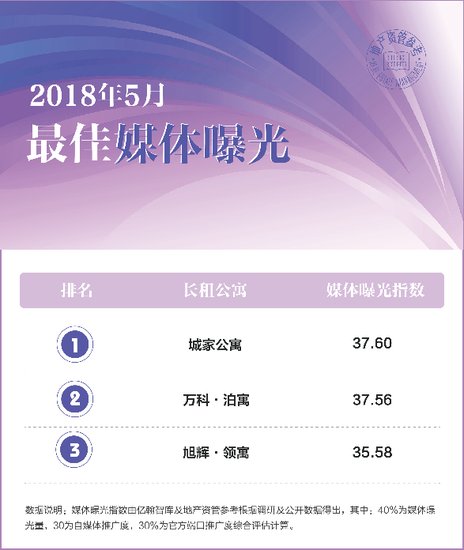2018年5月中国典型房企<em>长租公寓</em>品牌指数TOP30发布 总体品牌...