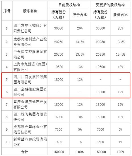 <em>四川</em>金控受让国宝人寿12%股权 3年前曾计划控股保险公司未果