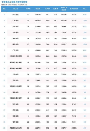 <em>中国电信</em>新媒体指数榜（2022年3月）