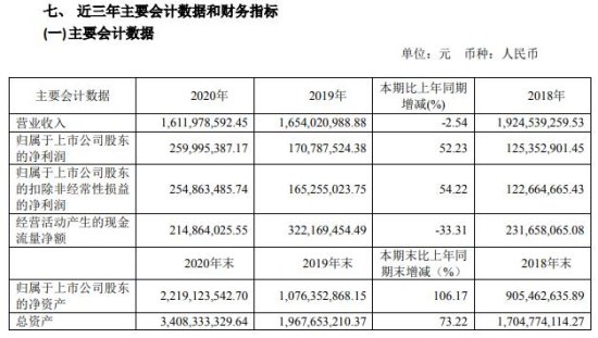 华旺科技2020年净利增长52.23%：董事长钭正良薪酬91.72万