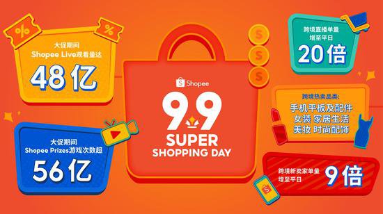 Shopee 9.9超级购物节掀大促首轮消费热潮，跨境直播单量大涨20...
