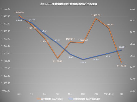 2023年2月二手<em>房价格</em>监测：济南北京回升，广州下跌创新低