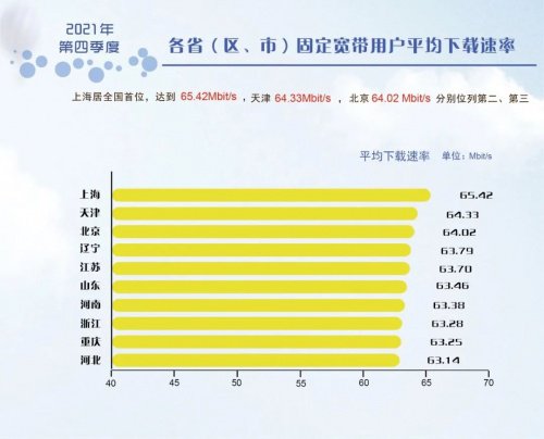最新宽带速率报告 中国电信<em>网速最快</em>！