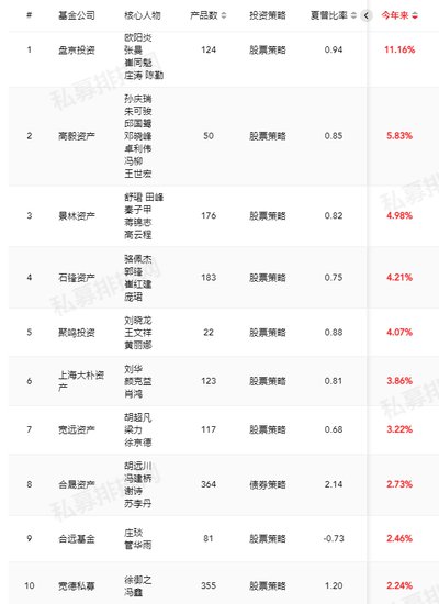 上海私募基金<em>公司排名</em>榜前十名（附上海知名私募基金名录）