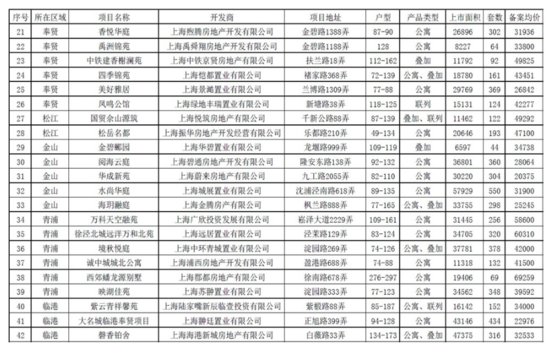 上海第三批集中供应楼盘公示，三批累计供应住房36734套