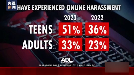 美国网络仇恨和骚扰事件激增 少数族裔成主要<em>被攻击</em>对象