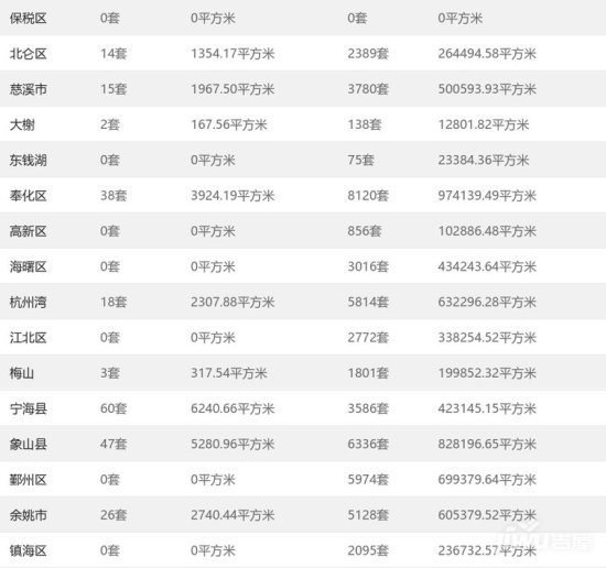宁波市4月17日住宅网签成交223套，<em>宁海县</em>排名第一