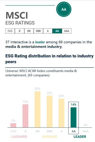 互联网行业首家，三七互娱MSCI ESG评级跃升至AA级