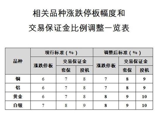 <em>上海</em>期货<em>交易所</em>：<em>黄金</em>白银期货合约涨跌停板幅度调为8%