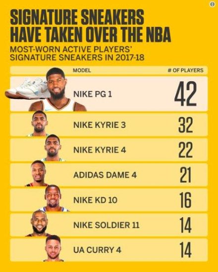 NBA 球员比赛中最<em>常</em>穿的球星<em>签名</em>鞋？PG1 代