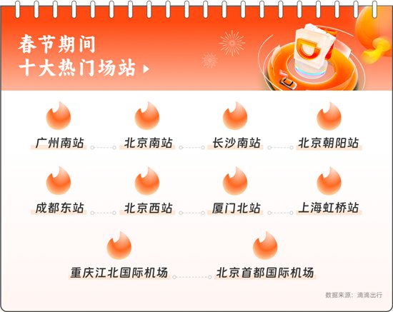 热度五年最高、租车市场火爆……龙年春节出行“热辣滚烫”