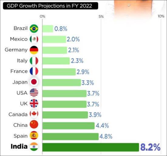 <em>印度</em>又嗨：今年经济<em>增速</em>全球第一，实力碾压中美