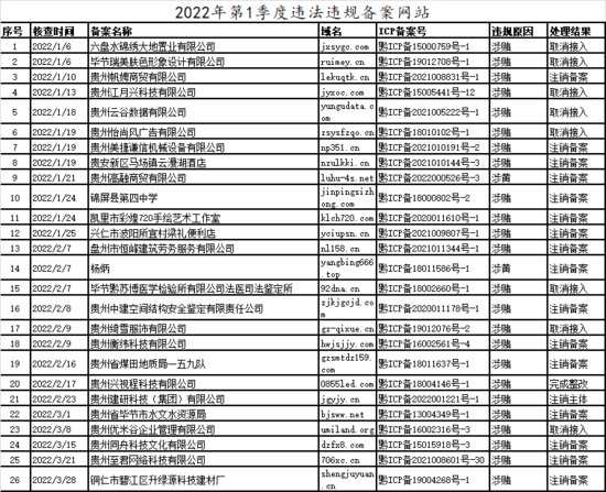 贵州省通信管理局第一季度依法查处26个违法违规备案<em>网站</em>，清理...